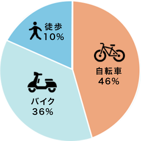 通勤方法の円グラフ